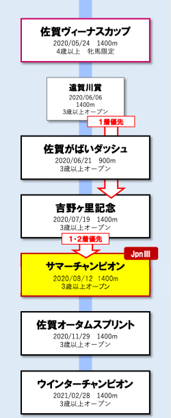 古馬短距離路線 図